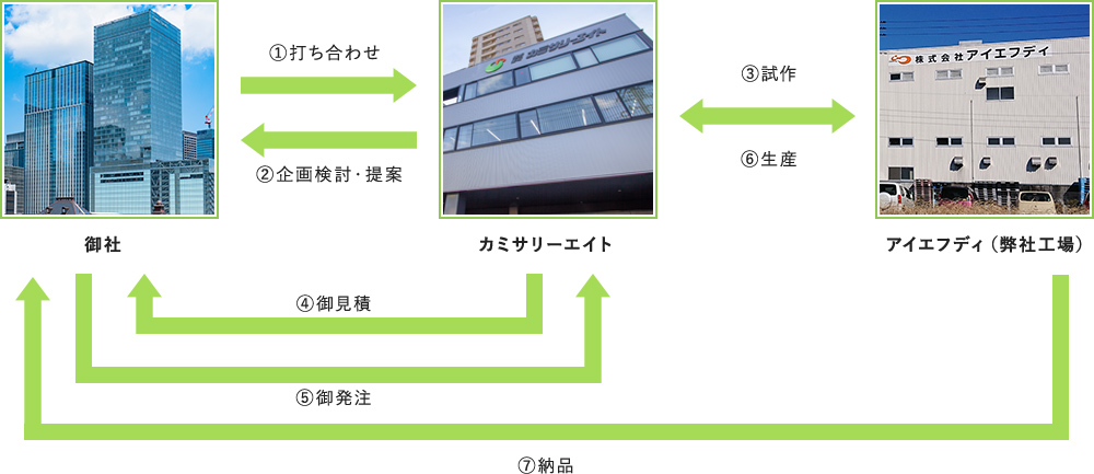 商品企画の流れ