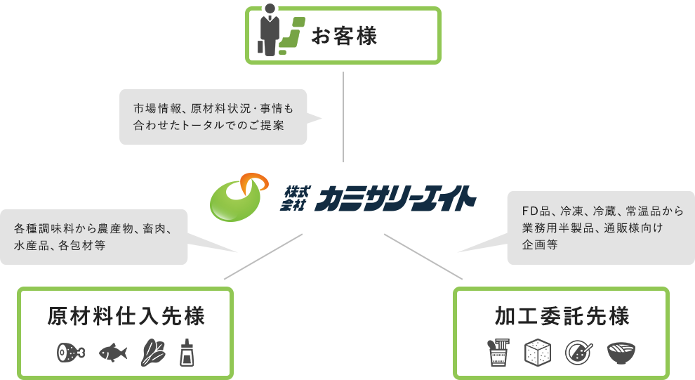 総合食品商社としてのトータルサポート